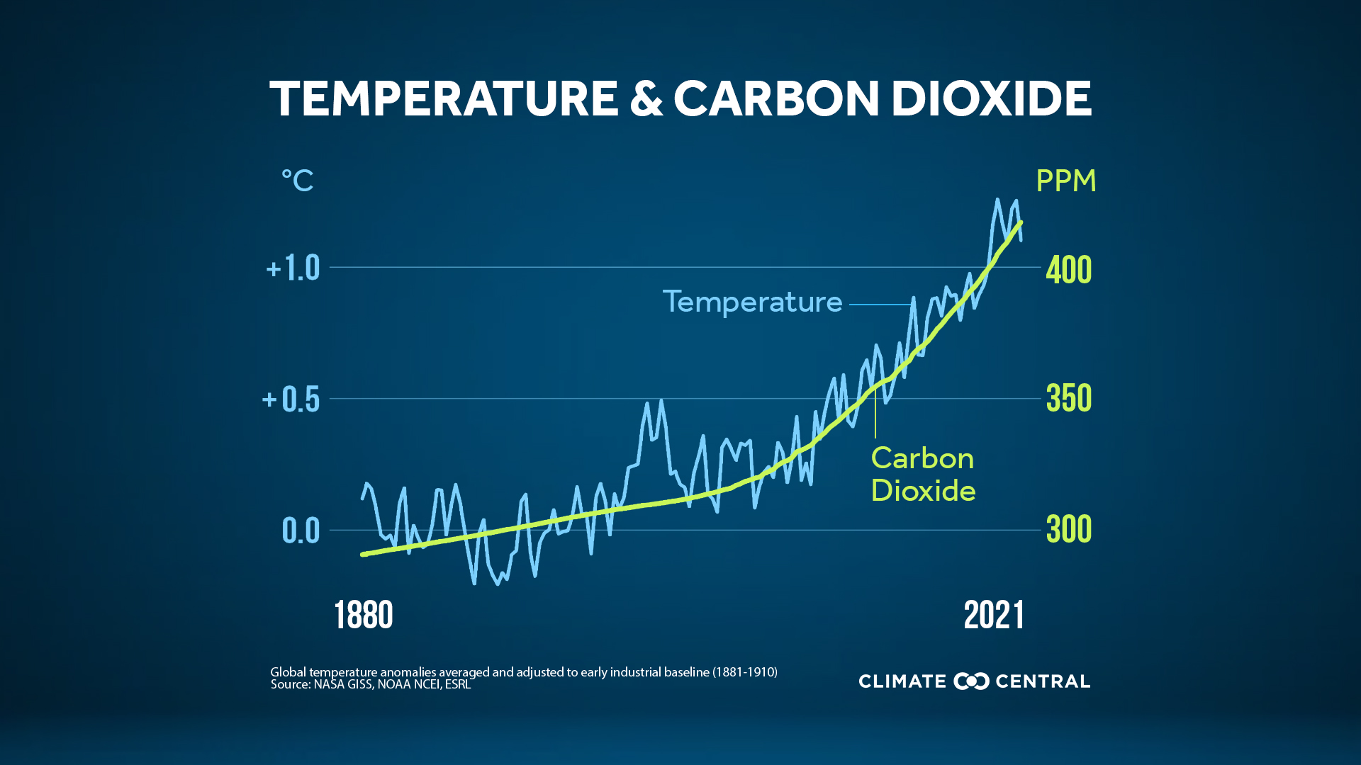 Peak CO2 & Heat-trapping Emissions | Climate Central
