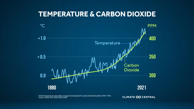 Peak CO2 & Heat-trapping Emissions