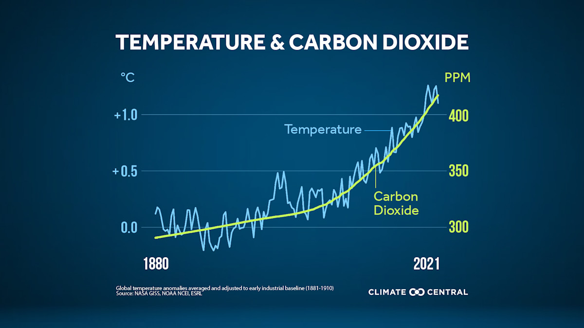 Peak CO2 & Heattrapping Emissions Climate Central