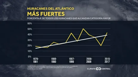 Huracanes más fuertes