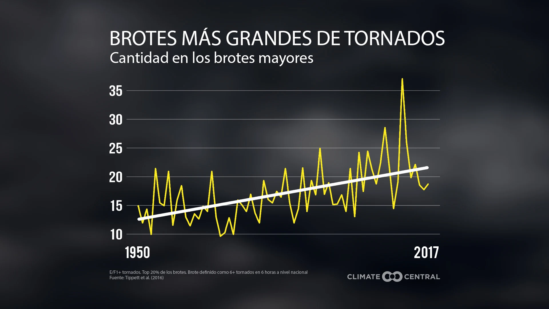 tornado trends