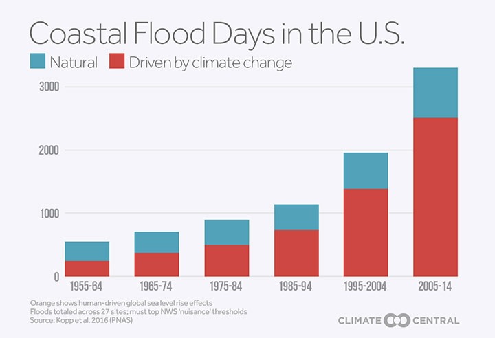 Increase in number of days with coastal nuisance flooding