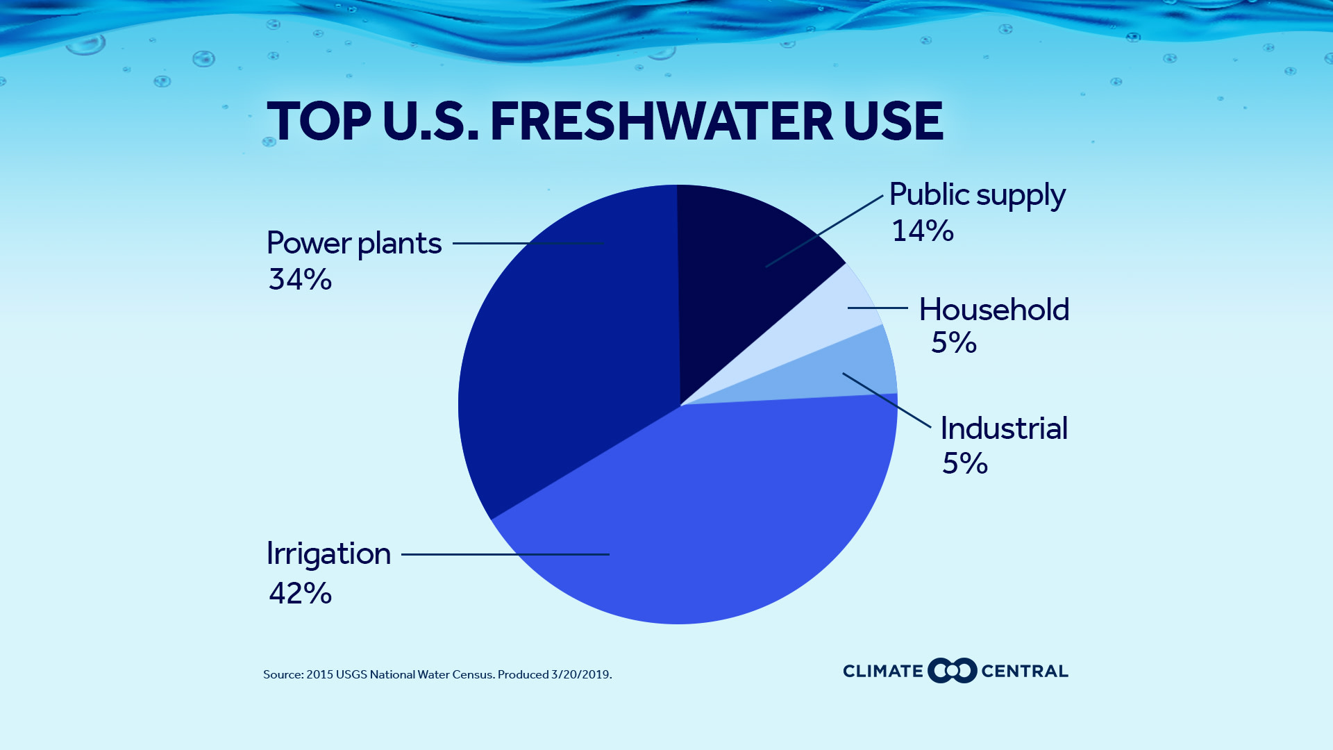 water use by sector