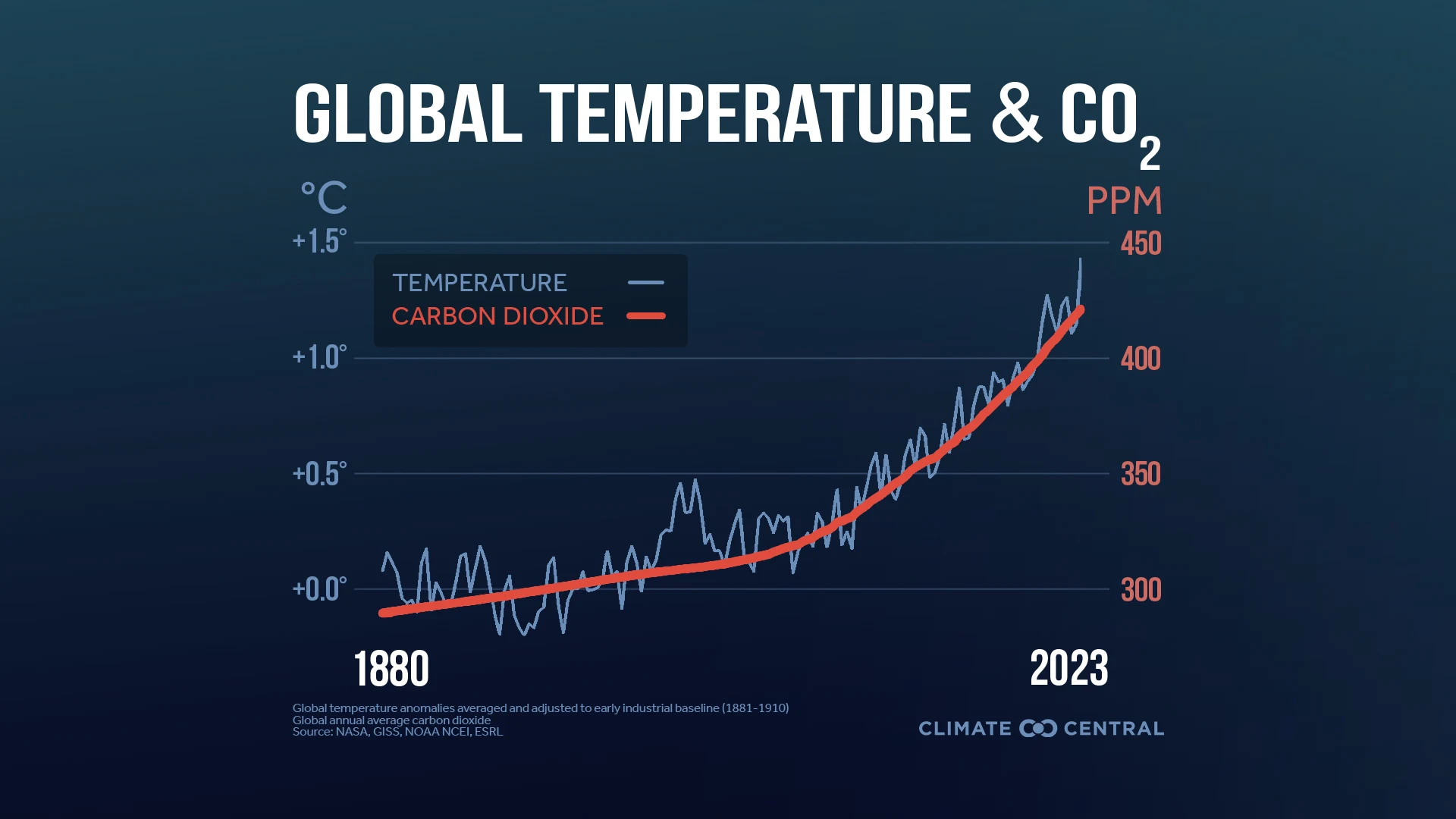 CM: Greenhouse Gas Concentrations since 1980 2024 (EN)