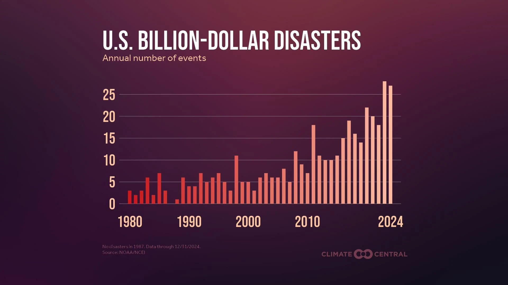 CM: U.S. Billion-Dollar Disasters (EN)