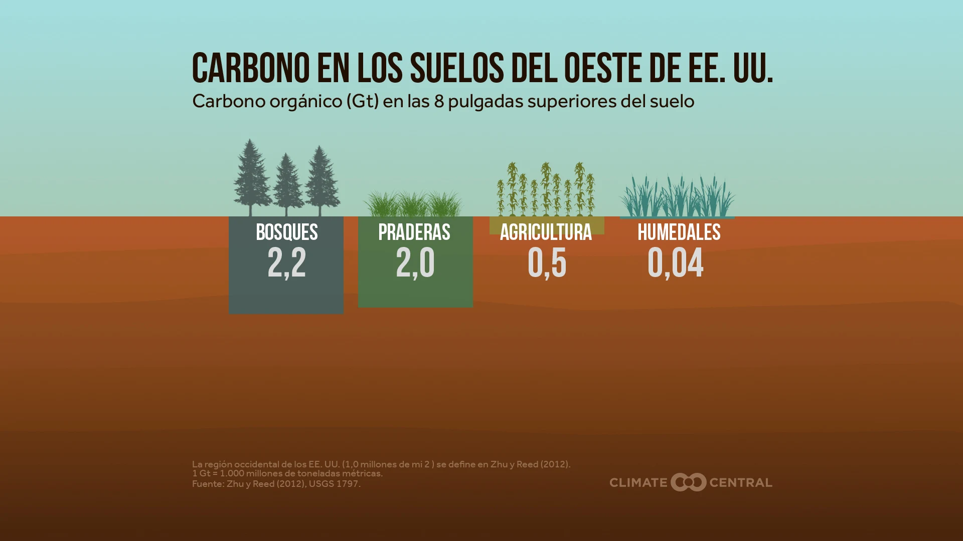 Carbon in Western U.S. Soil 2022 (ES)