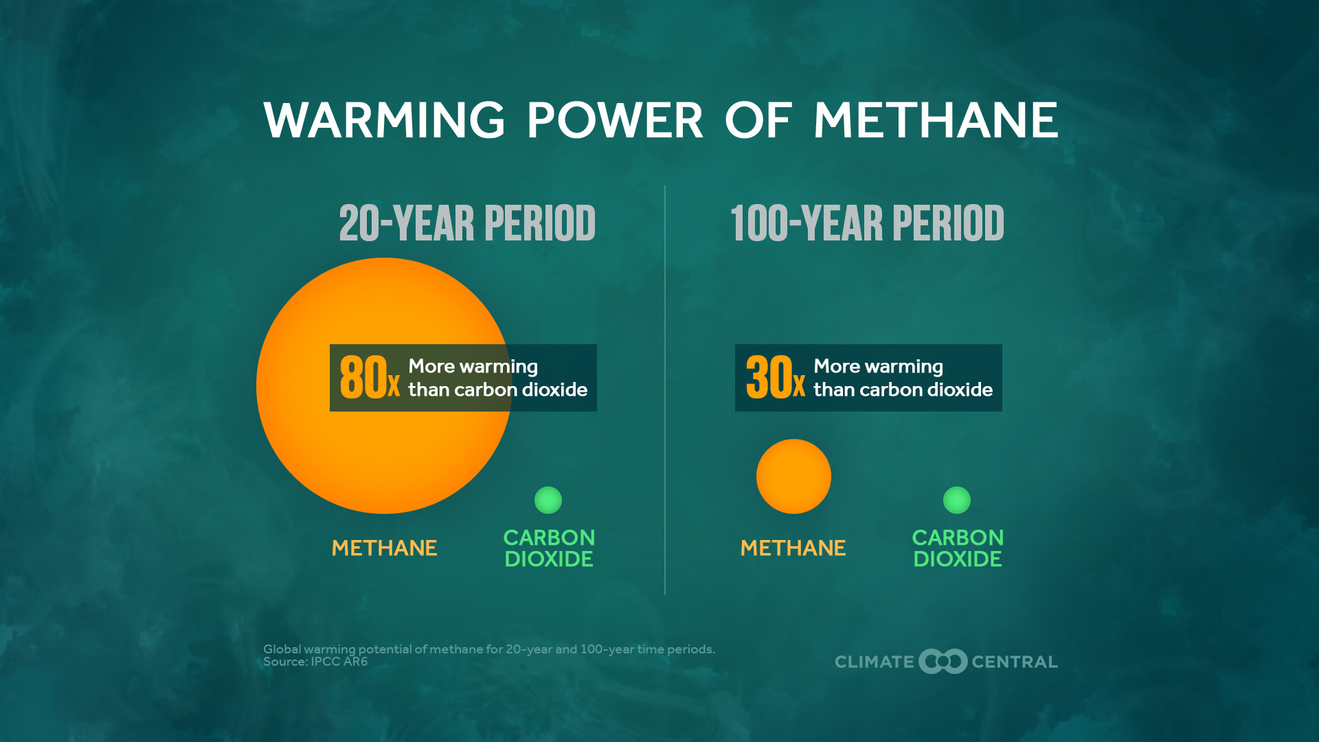 Warming Power of Methane 2022