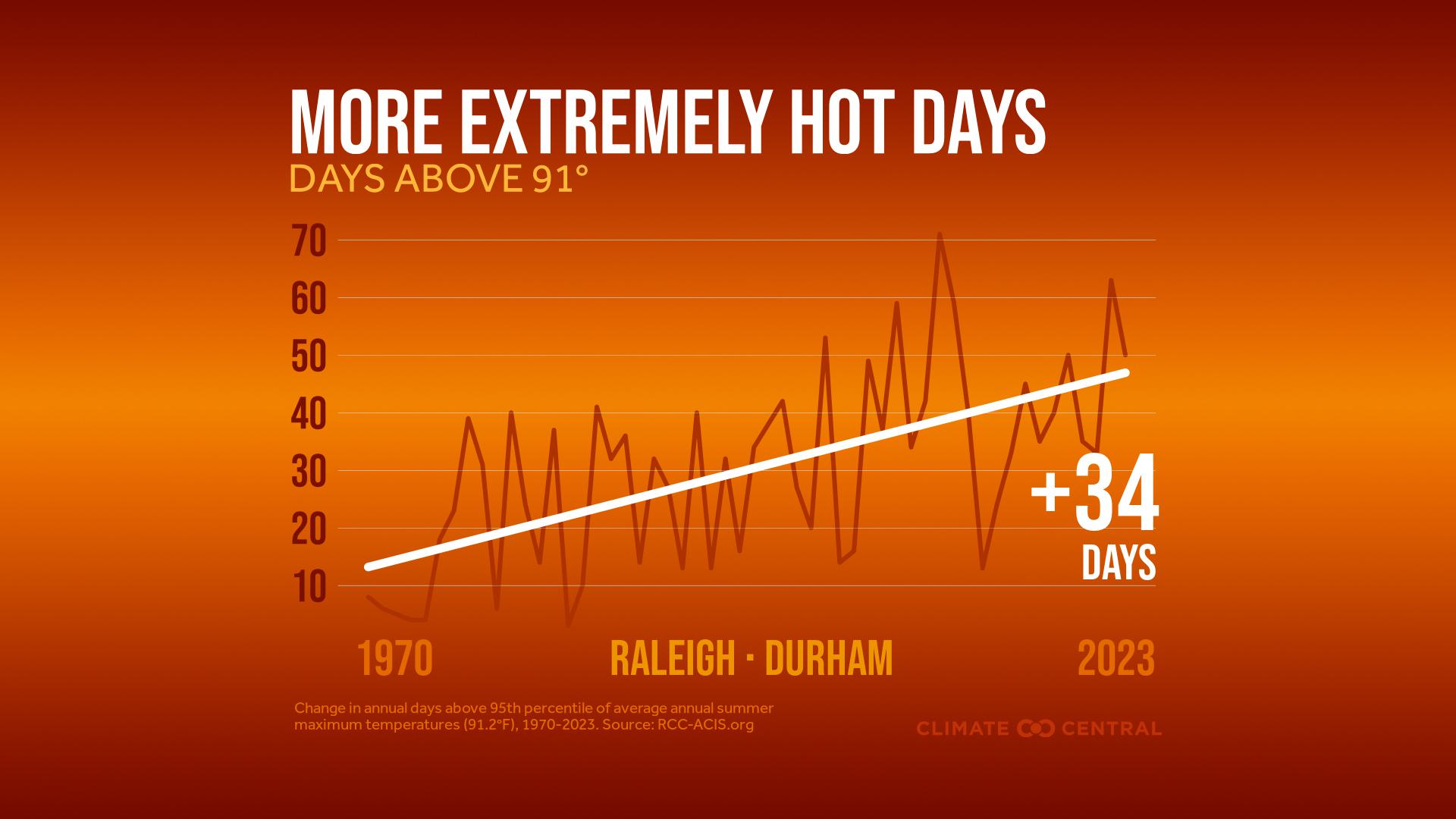 More Extremely Hot Days for School Sports | Climate Central