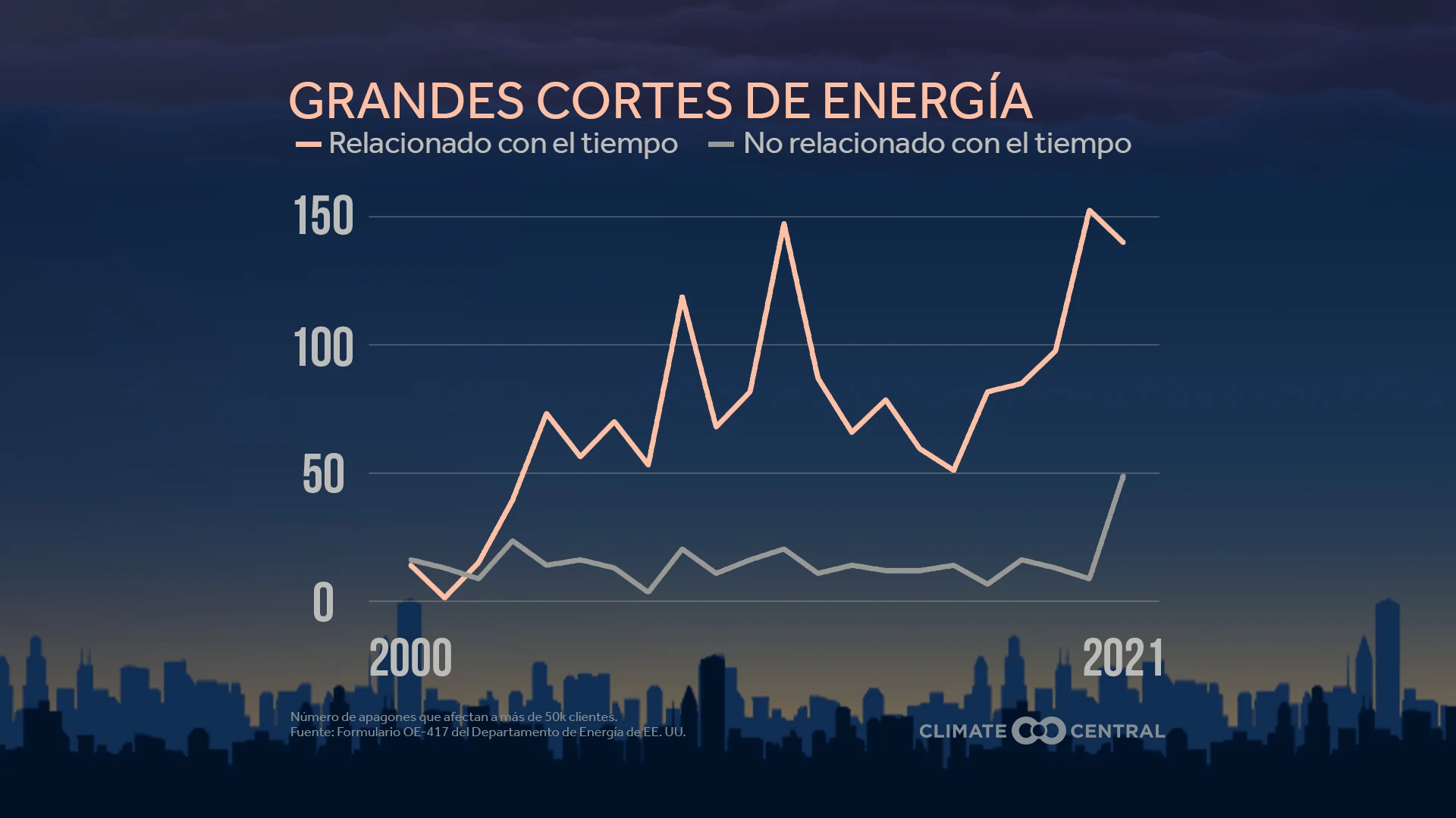 CM: Major Power Outages (ES)