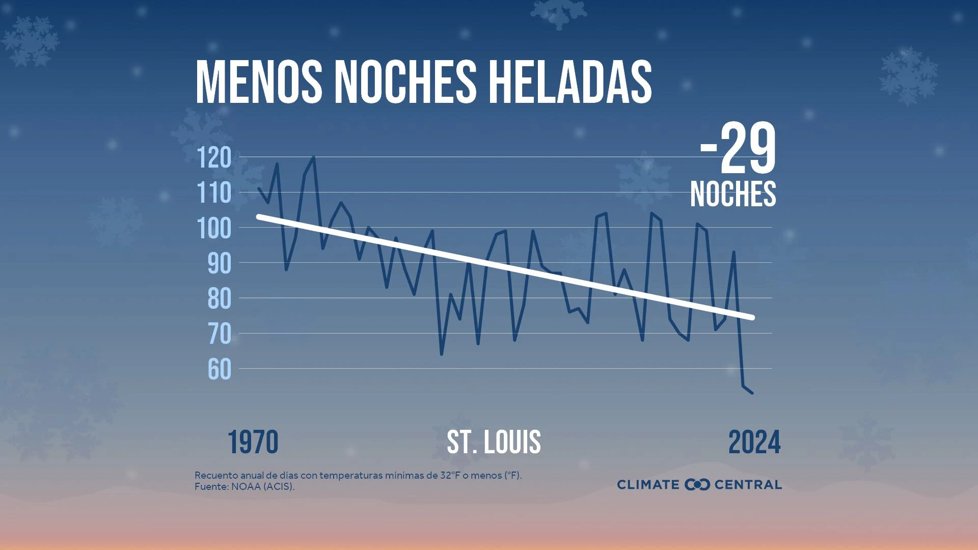 CM: Change in Freezing Nights 2025 (ES)