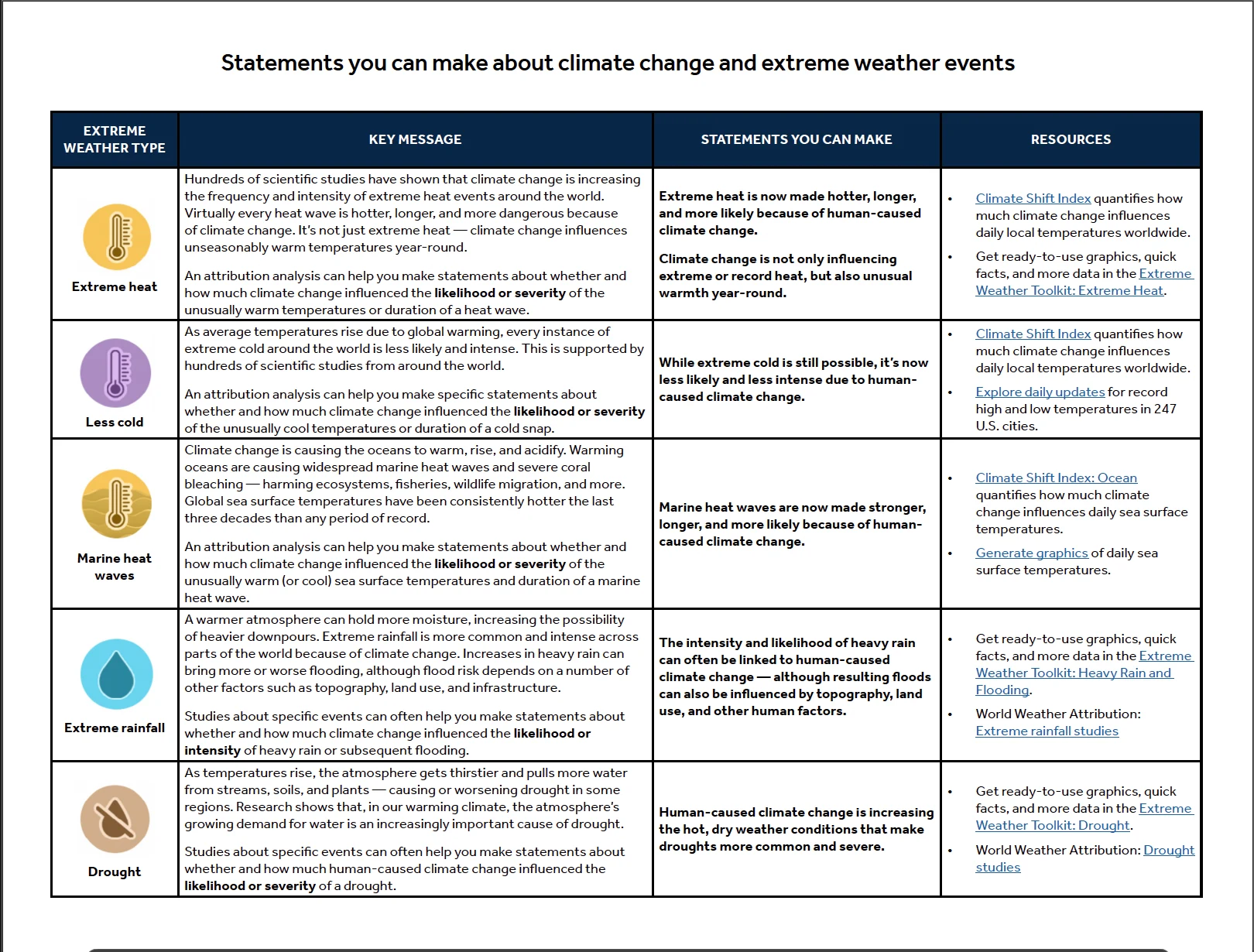 CM: Attribution Science - Event type “key message” table 2025 (EN)