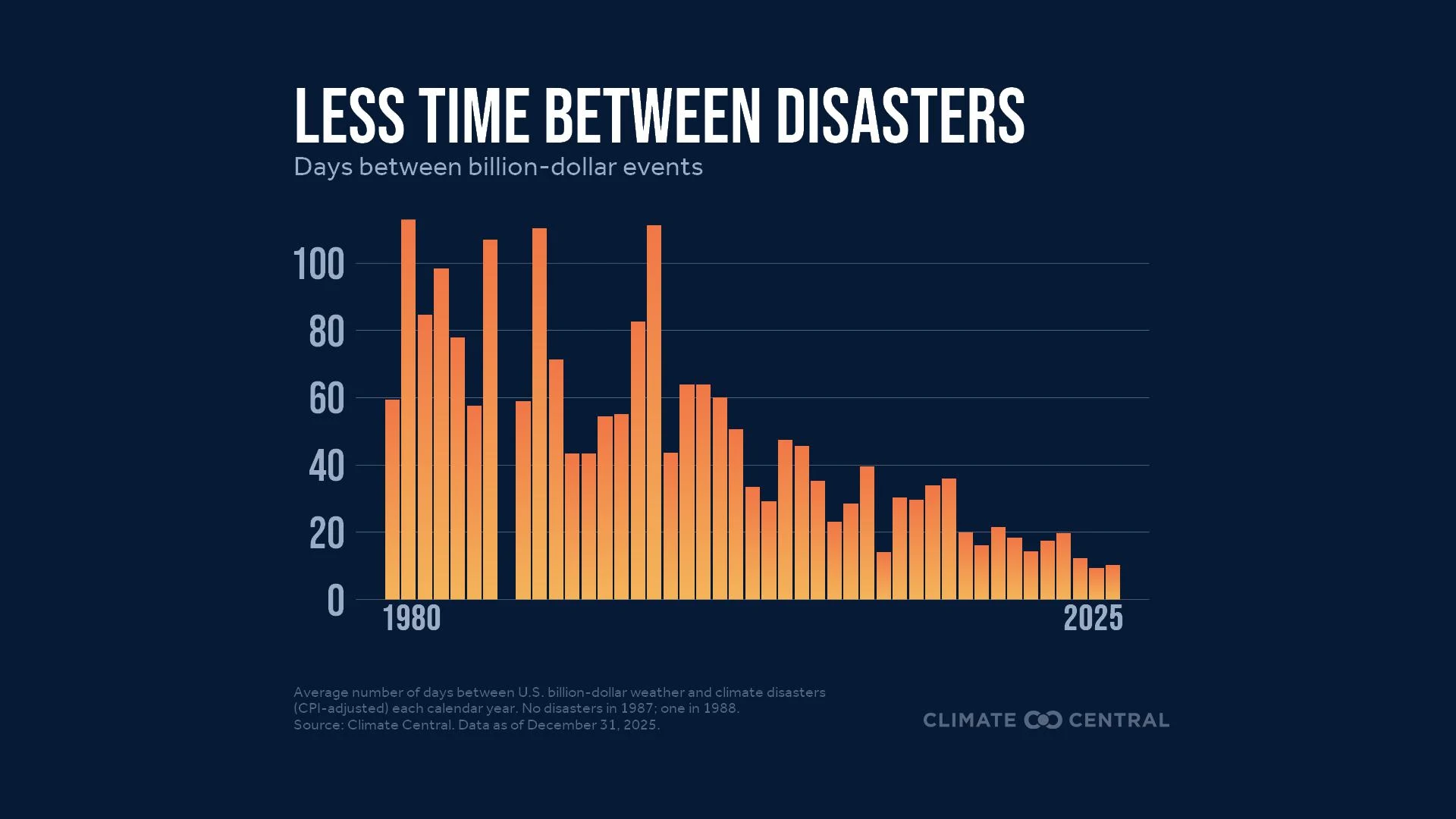 CM: Days Between Disasters 1980-2025 (EN)