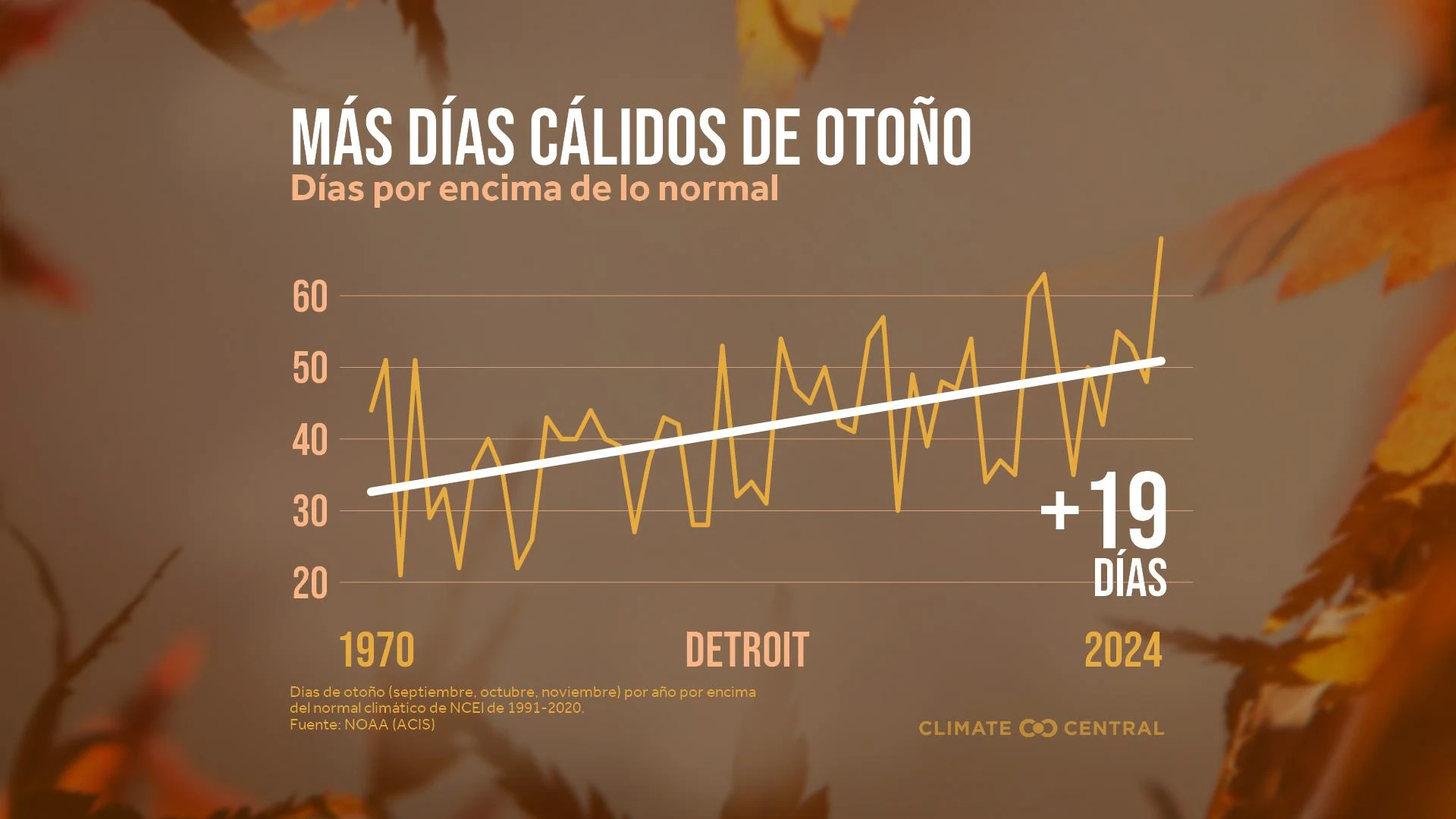CM: Fall Days Above Normal 2025 (ES)