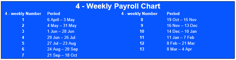 4-Weekly Payroll Chart