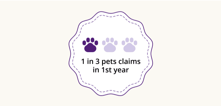 1 in 3 pets claim in 1st year