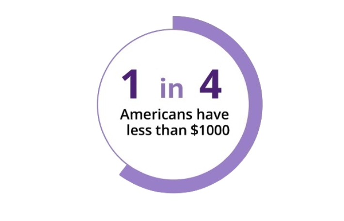 More than 1 in 4 Americans have less than $1000 
