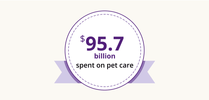 Stat showing 95.7 billion spent on pet care each year