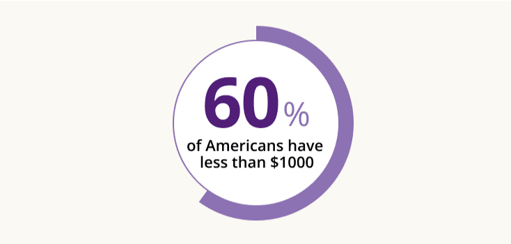 Stat showing 60% of Americans have less than $1000 in savings
