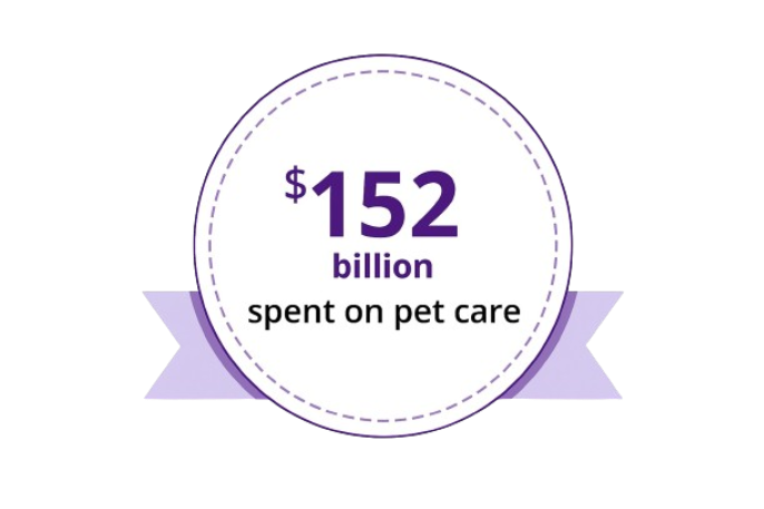Americans spent $152 billion on pet care in 2024