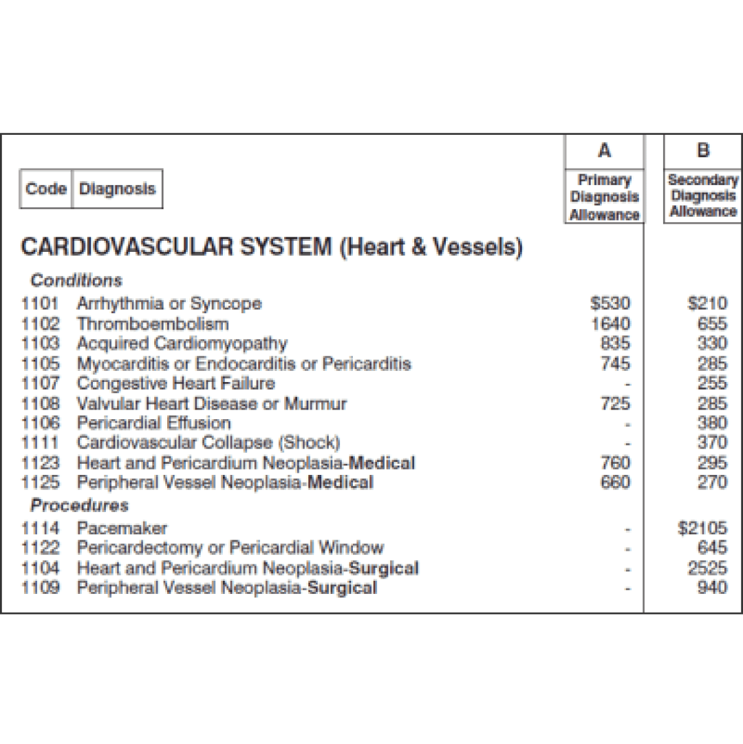 An image of a portion of Nationwide’s Major Medical benefit schedule which was screenshotted in May 2019 and is focusing on the Cardiovascular System. 