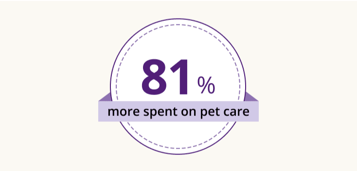 Stat showing 81% more spent on pet care 