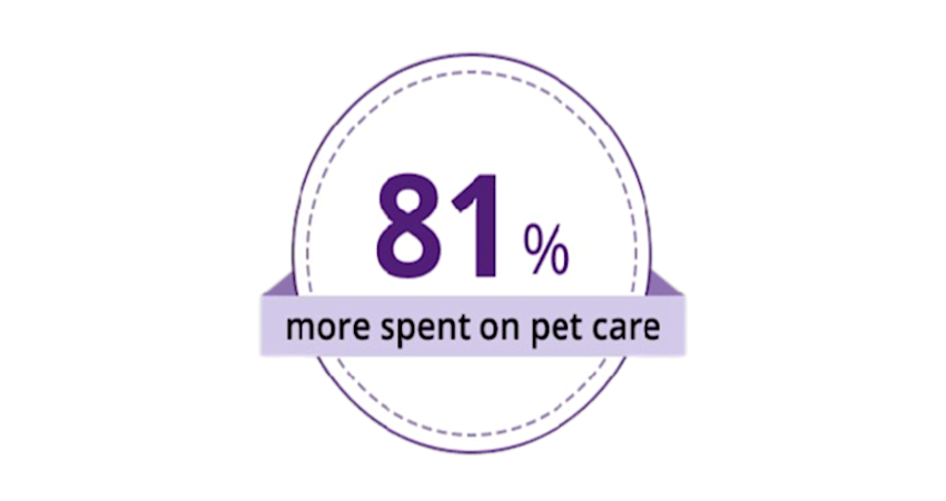 81% more spent on pet care