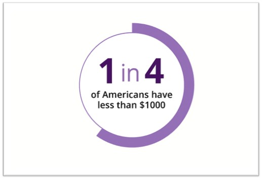 1 in 4 Americans have less than $1,000 in savings