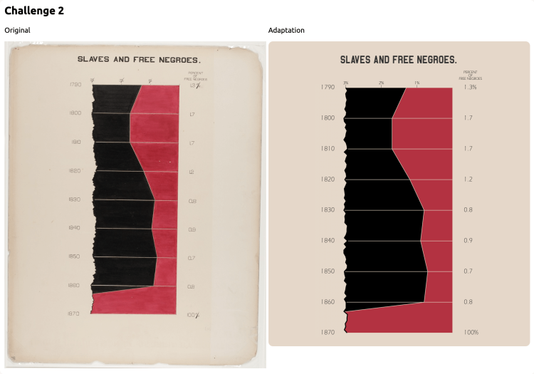 Du Bois's plate no. 12 includes an area chart with a strong red/black color scheme that compares the population of free and enslaved Black people from 1790 to 1890. The chart depicts the rise of slavery, peaking in 1850, and a sudden burst of freedom at emancipation 1865.