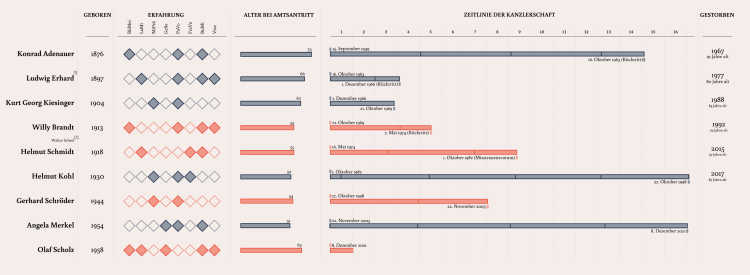 Section with with data vis showing the German chancellors with their birth and death years, their experiences with other political offices, their age for the inauguration and the timeline of their chancellorship