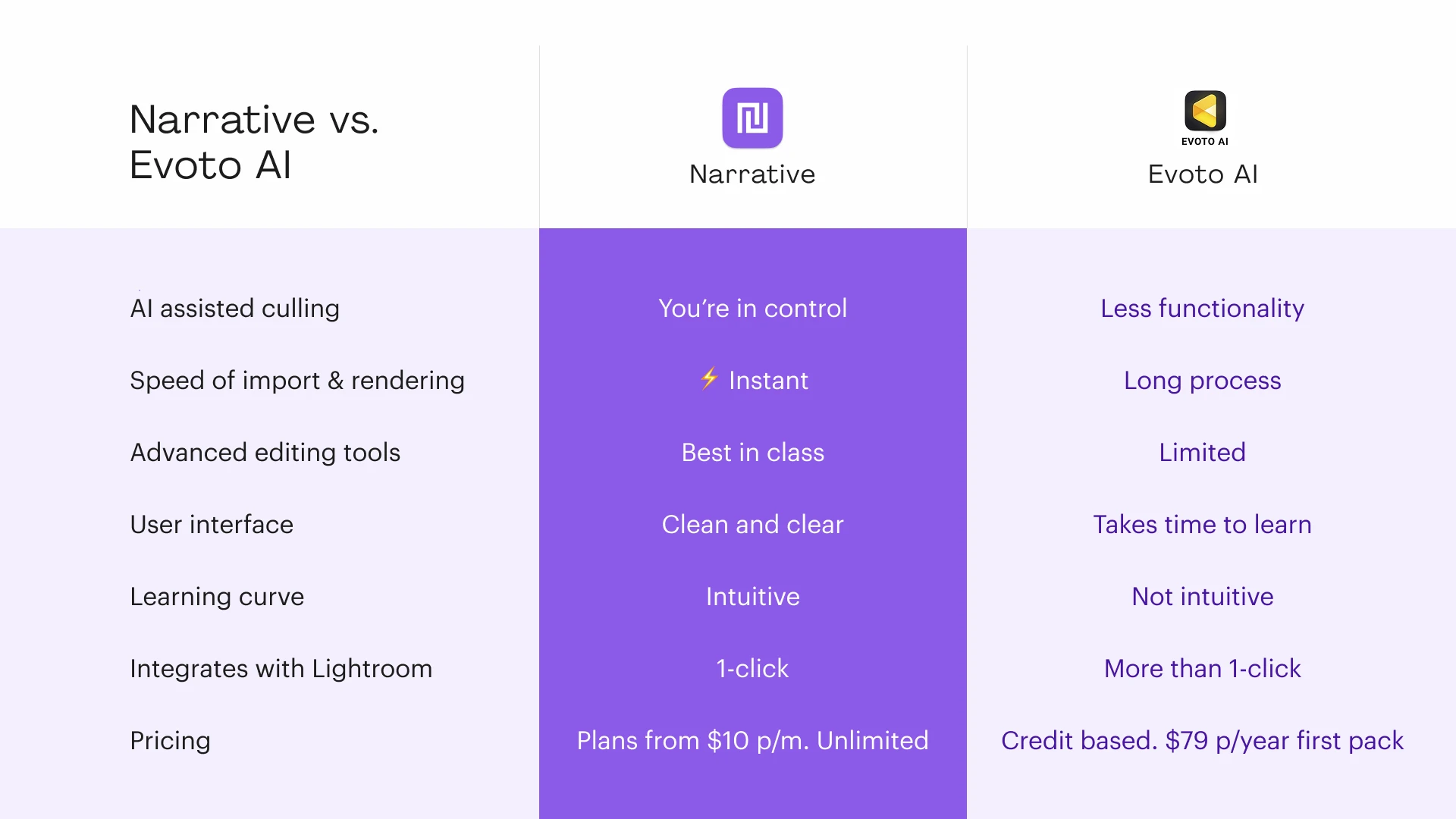 Narrative vs Evoto comparison table. Evoto is best known for its AI-powered photo editing, whereas Narrative offers AI-powered editing with a faster, more intuitive photo selection and culling process that doesn't leave you second-guessing.