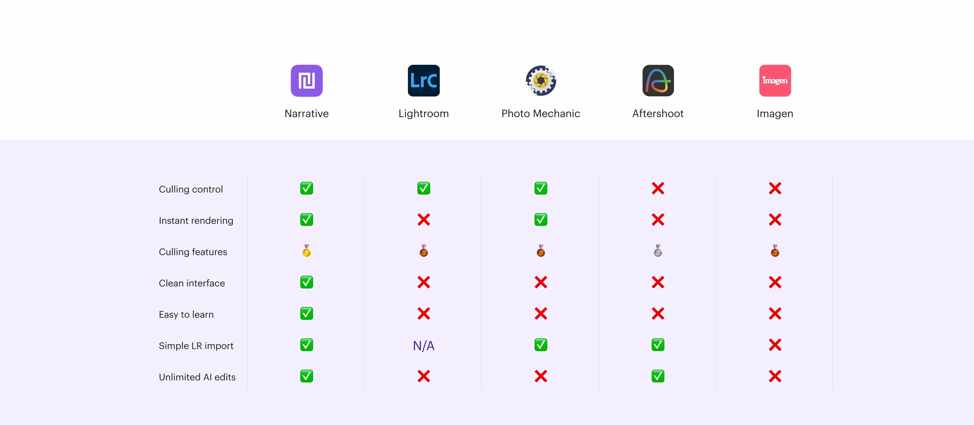 Most culling tools make the call and hand you the results. Narrative shows you the work — every image sorted and ranked, every reason explained — so the final decision is always yours, but you get there 2X faster.