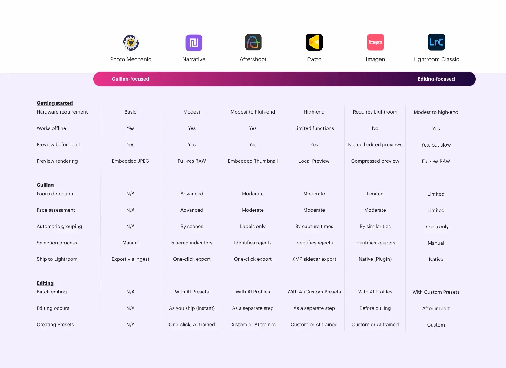 We tested AI and manual culling tools for speed, accuracy, and control to find the best photo culling software in 2026. This table compares Narrative, Lightroom Classic, Photo Mechanic, Aftershoot, Imagen, and Evoto.