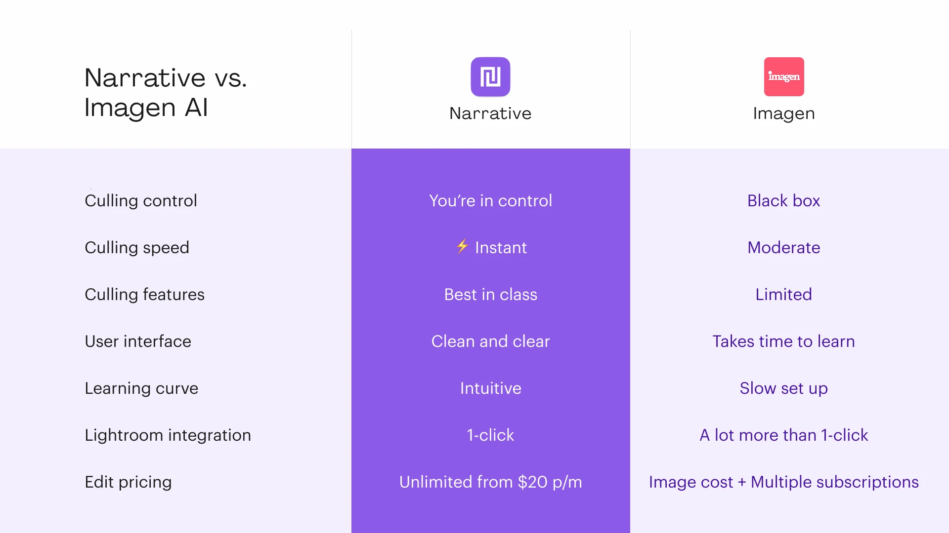 Narrative vs Imagen | Comparison Best Culling and Editing Software