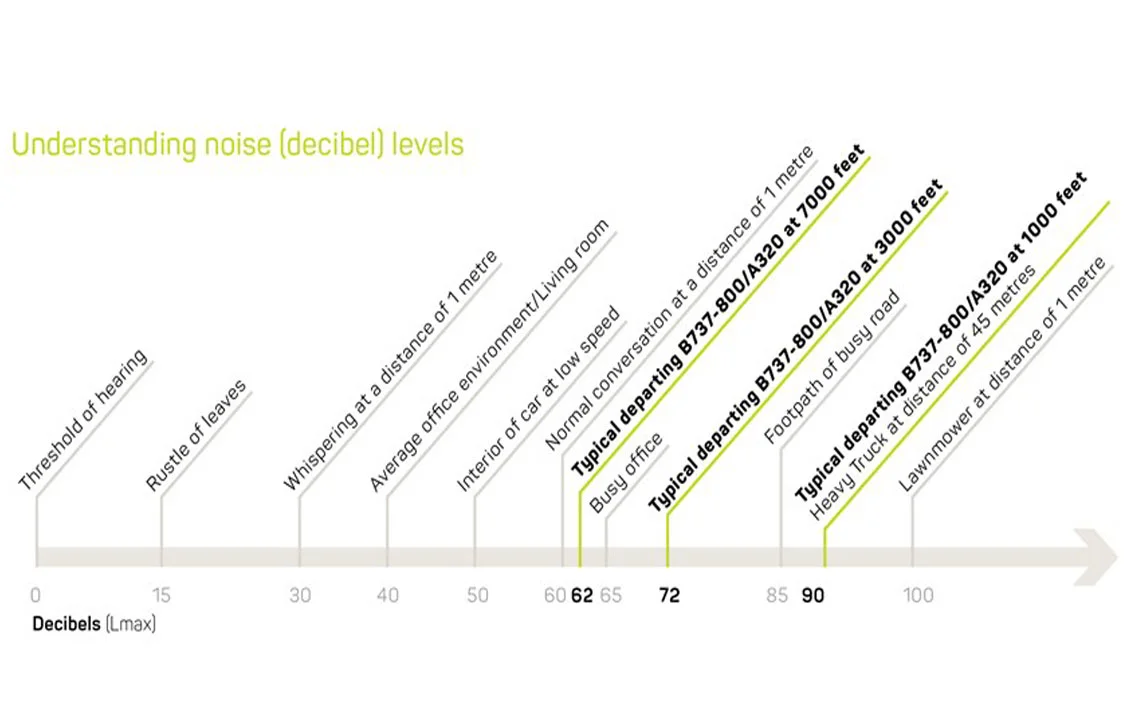 Understanding Noise Levels