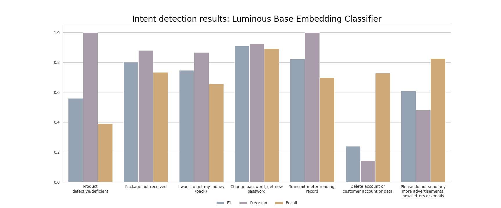 intent detection barplot EN luminous base embedding