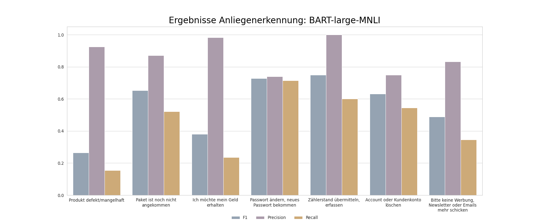 intent detection barplot bart