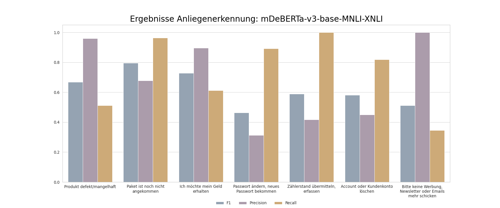 intent detection barplot mdeberta