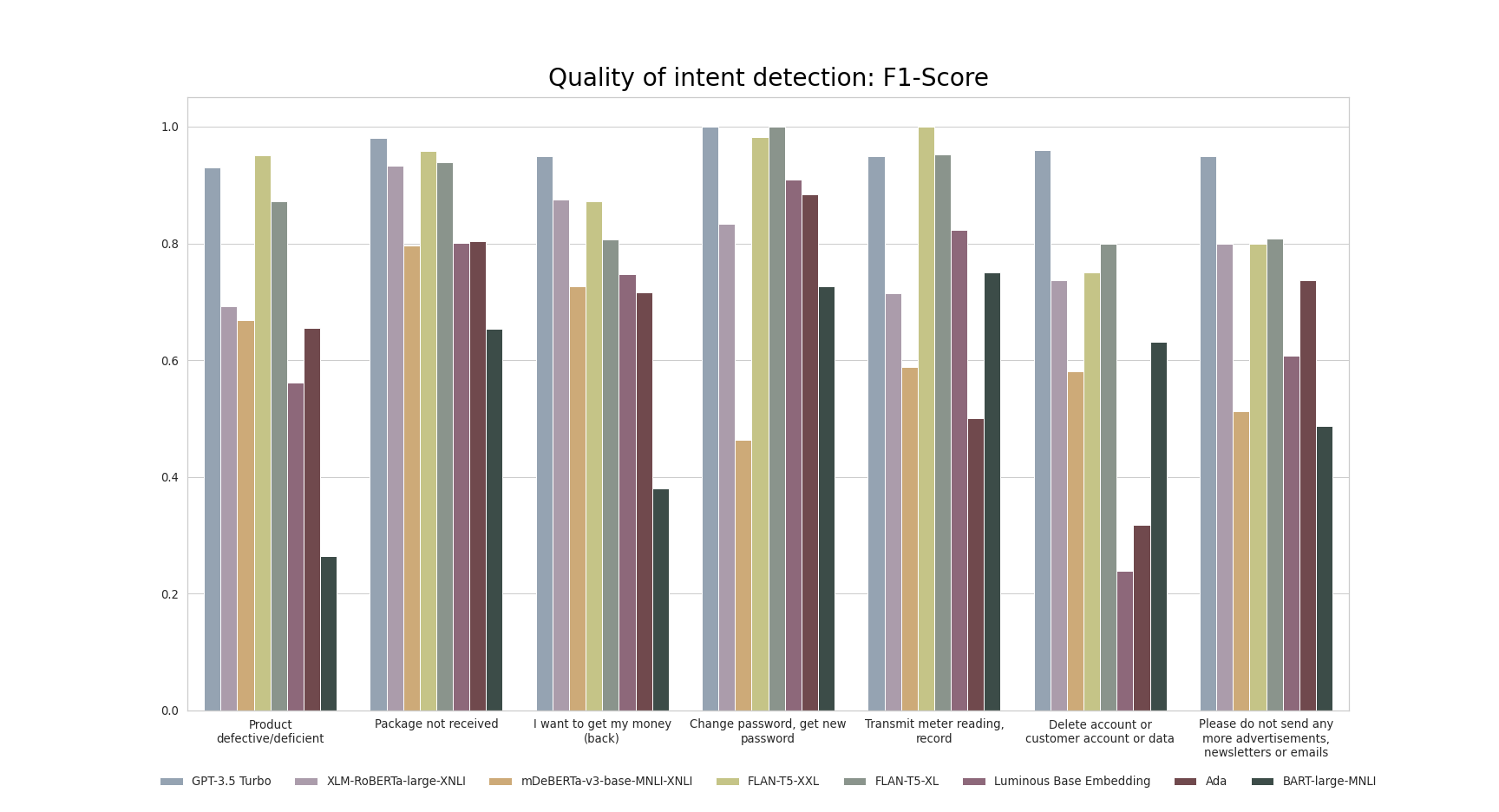 intent detection f1 score model comparison plot EN