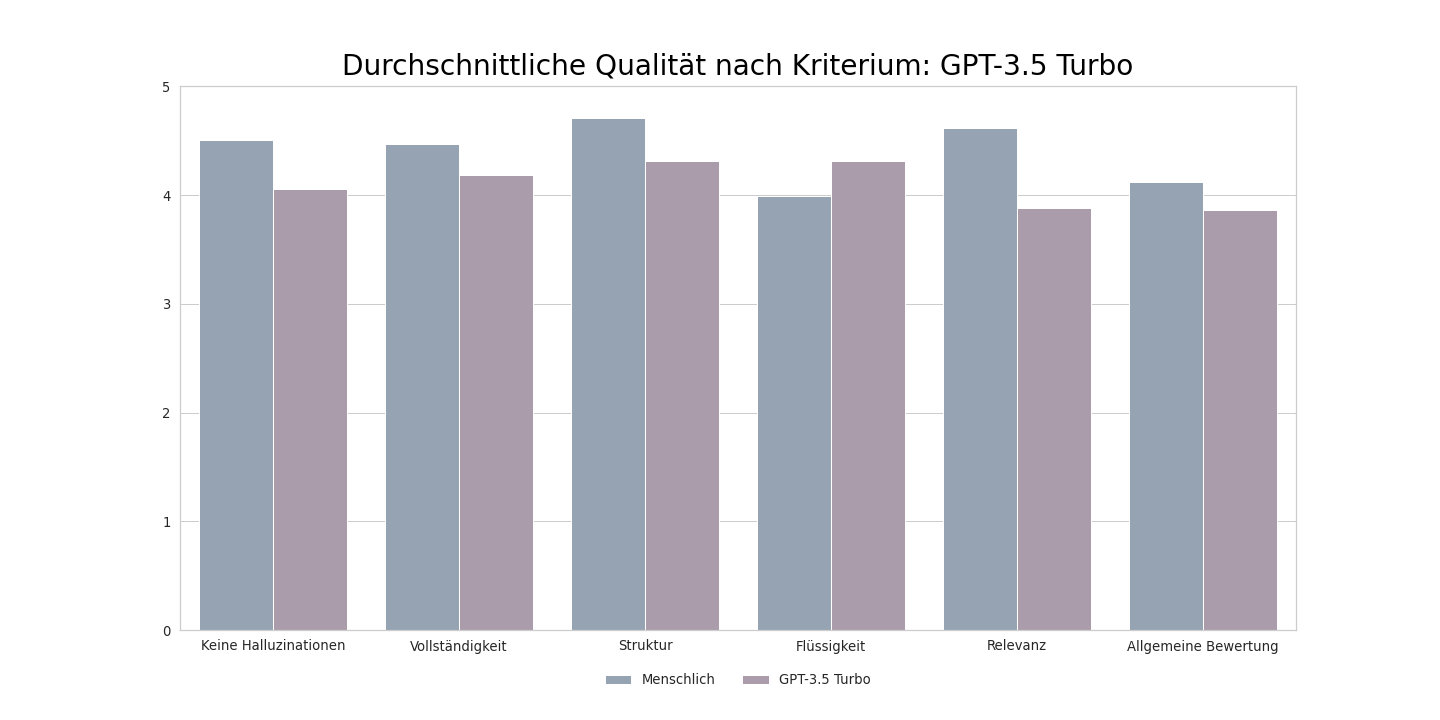 summarization barplot gpt 3 5 turbo