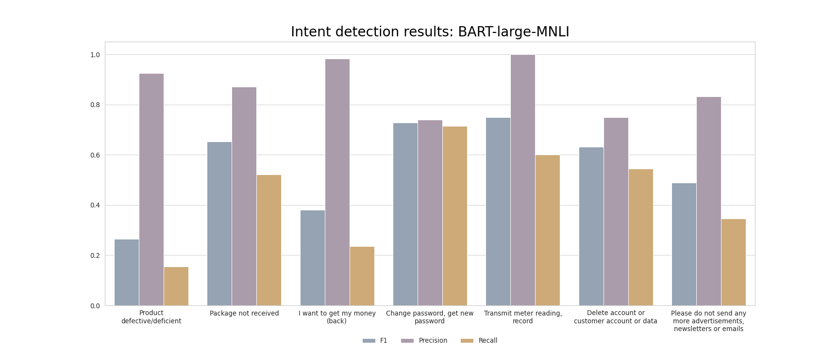 intent detection barplot EN bart