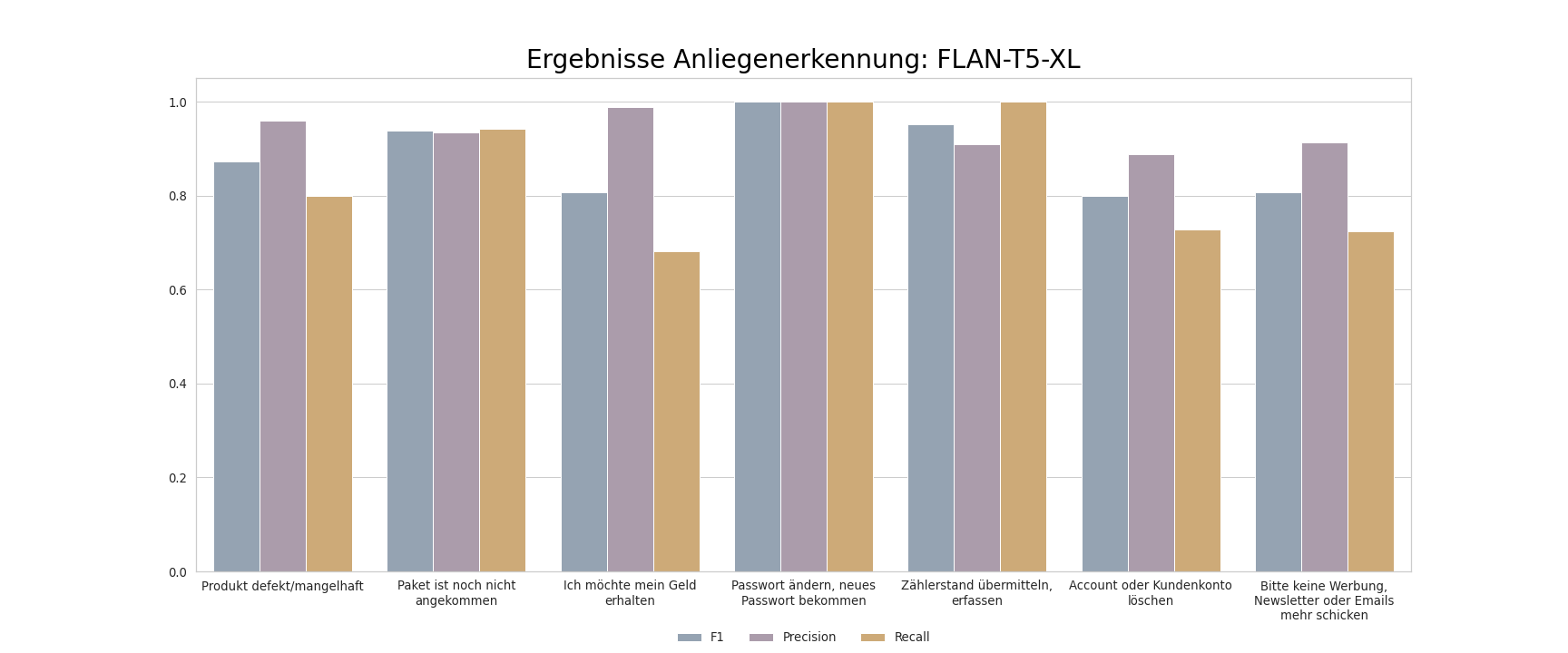 intent detection barplot flant5xl