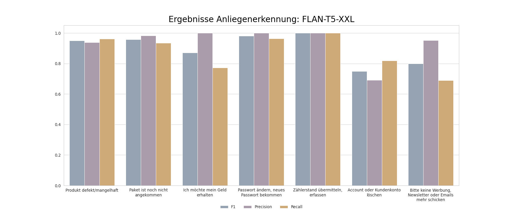 intent detection barplot flant5xxl