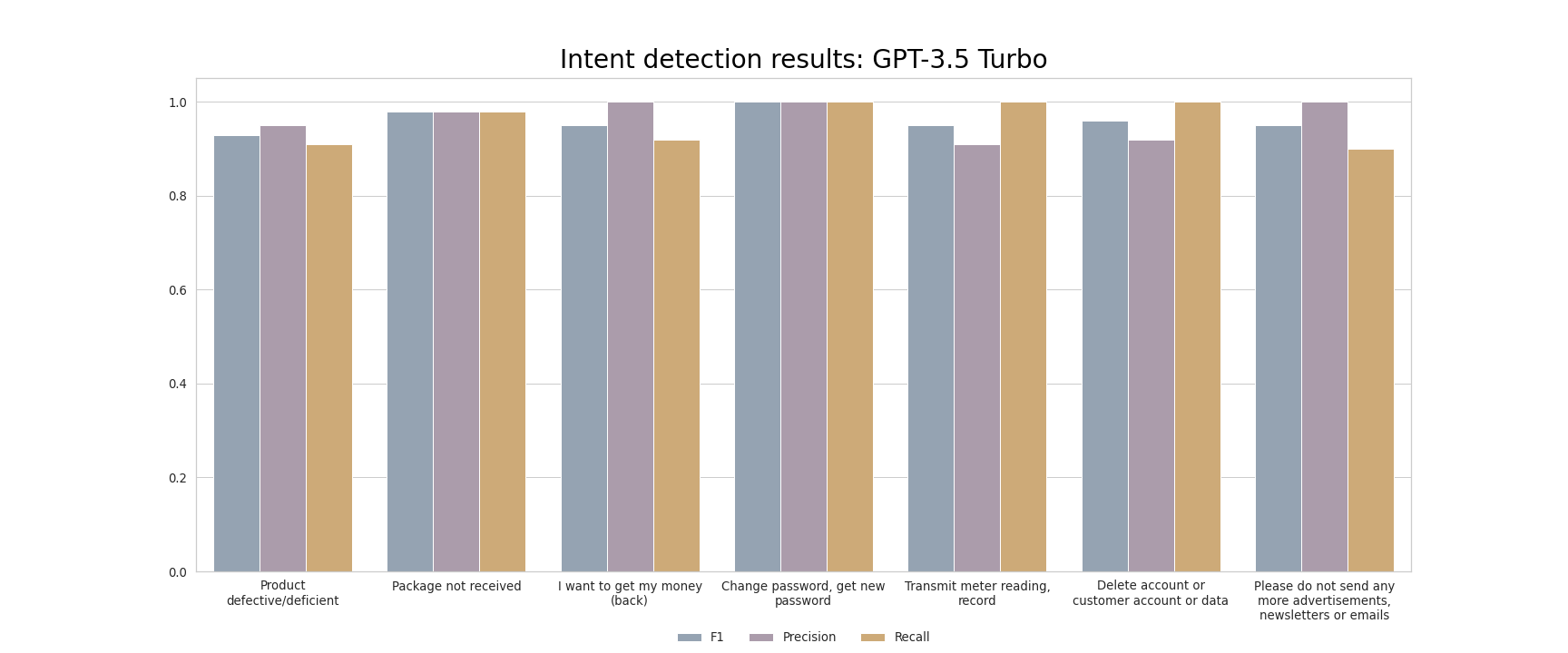 intent detection barplot EN gpt 3 5 turbo