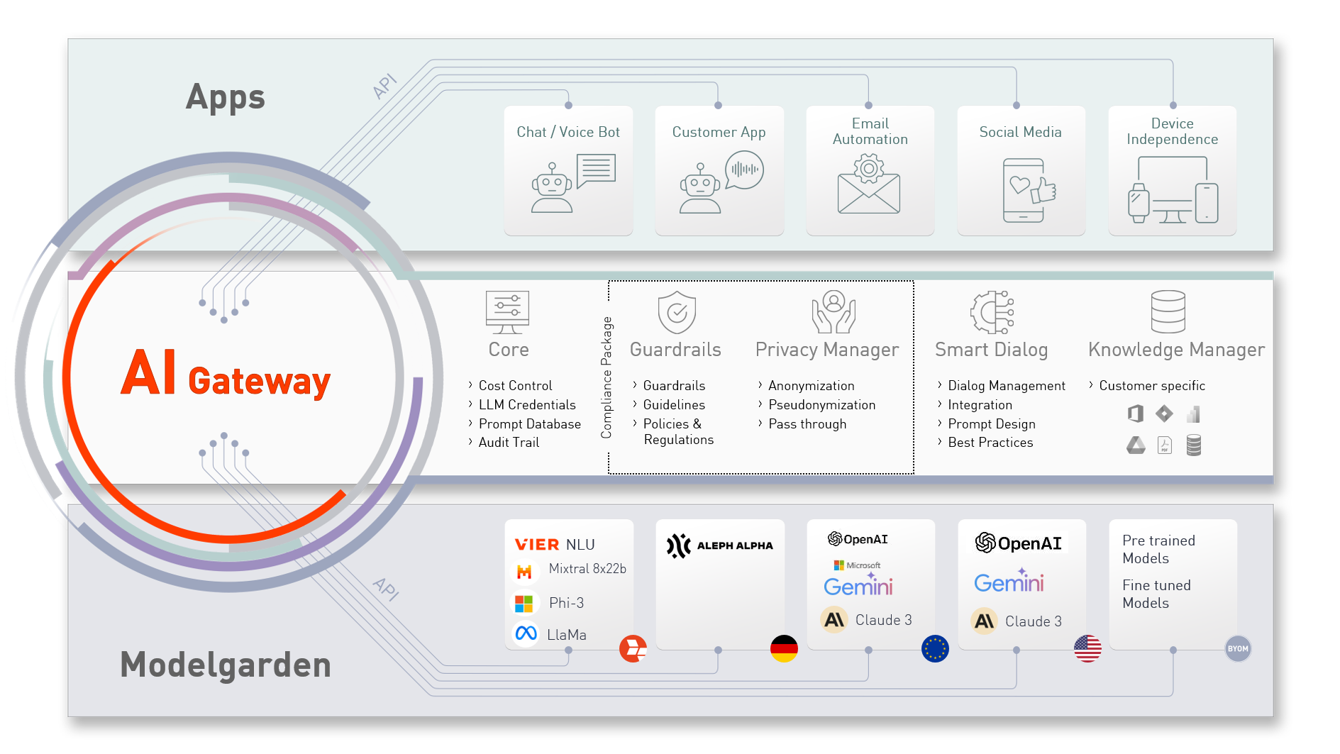 AI-Gateway