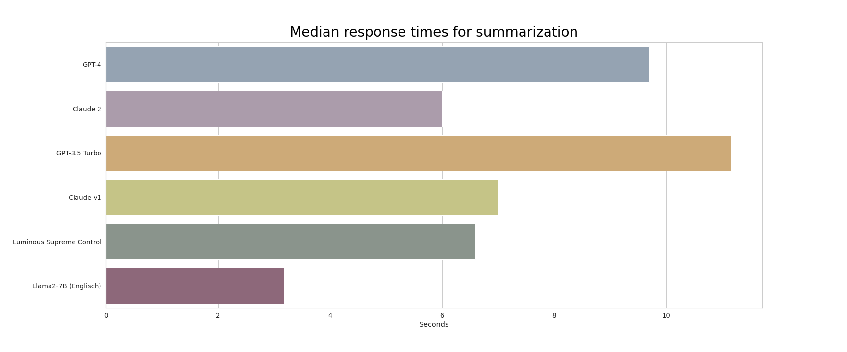 summarization response times model comparison plot EN