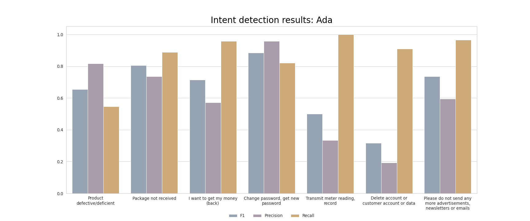 intent detection barplot EN ada