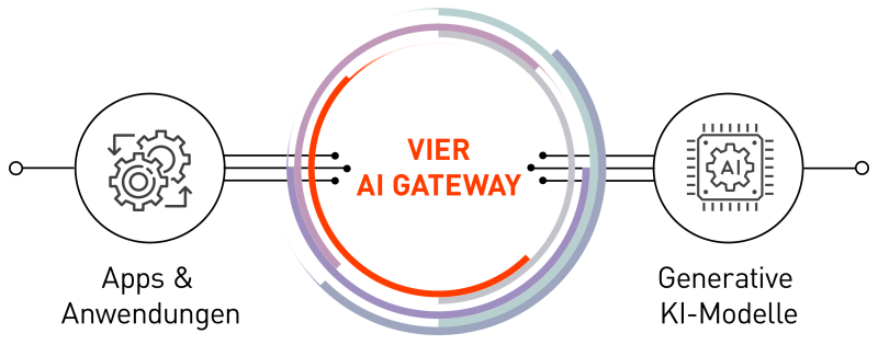 VIER AI Gateway vermittlet zwischen Ihren Anwendungen und verschiedenen generativen KI-Modellen.