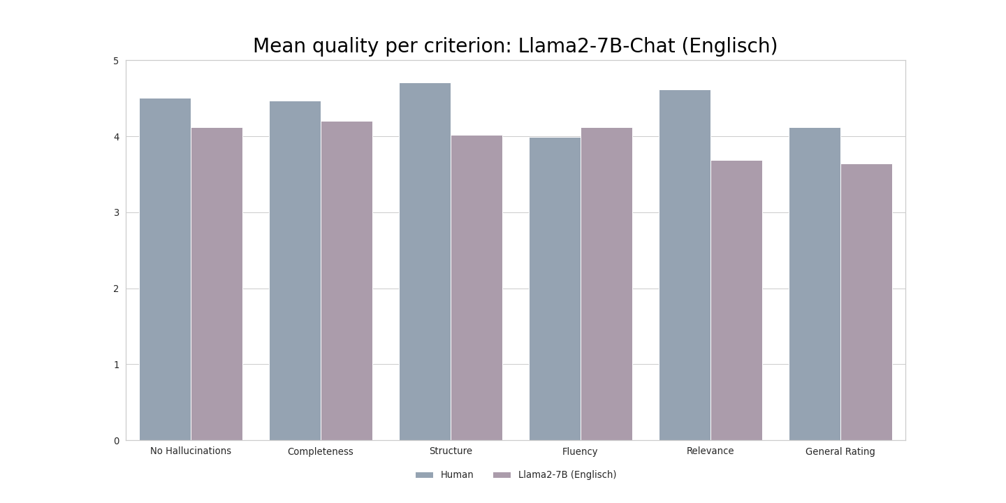 summarization barplot EN llama2 7b chat