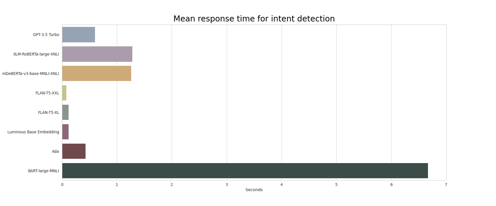 intent detection response times model comparison plot EN