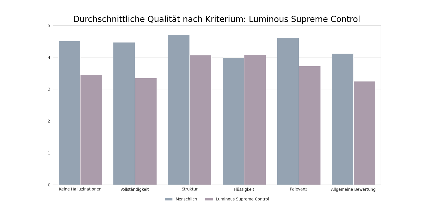 summarization barplot luminous supreme control